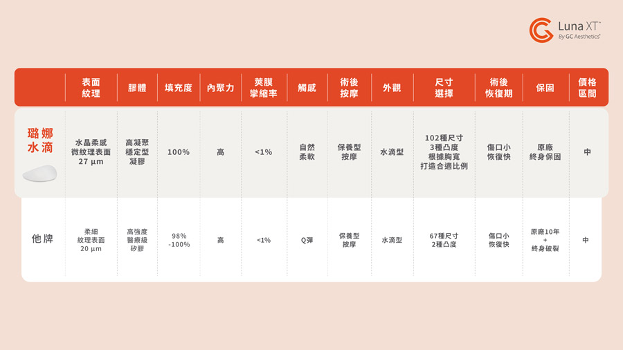 璐娜水滴假體與他牌比較