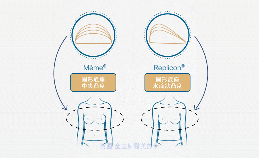 「MESMO繆思女神波」隆乳假體分兩種凸度形狀：Mème®圓形底座、中央凸度；Replicon®圓形底座、水滴狀凸度