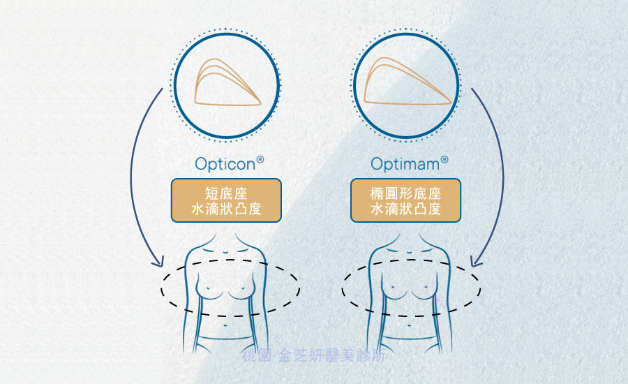 「MESMO繆思女神波」隆乳假體分兩種底座：Opticon® 短底座搭配自然水滴狀設計；Optiman® 橢圓形底座搭配自然水滴狀設計