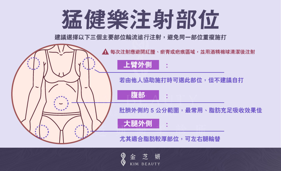 猛健樂注射部位