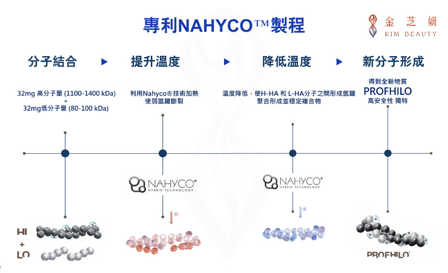 逆時針（Profhilo®）NAHYCO™ 專利技術解說