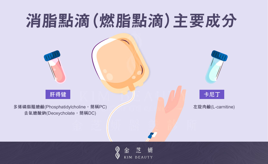 消脂點滴（燃脂點滴）主要成分：肝得健（去氧膽酸）、卡尼丁（左旋肉鹼、肉鹼）