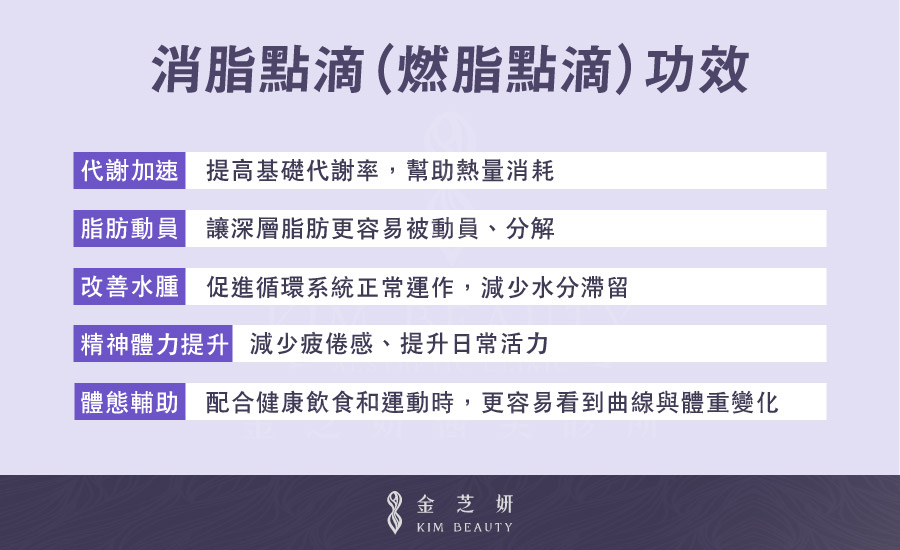 消脂點滴效果：(1) 代謝加速：提高基礎代謝率，幫助熱量消耗。(2) 脂肪動員：讓深層脂肪更容易被動員、分解。(3) 改善水腫：促進循環系統正常運作，減少水分滯留 。(4) 精神體力提升：減少疲倦感、提升日常活力。(5) 體態輔助：配合健康飲食和運動時，更容易看到曲線與體重變化