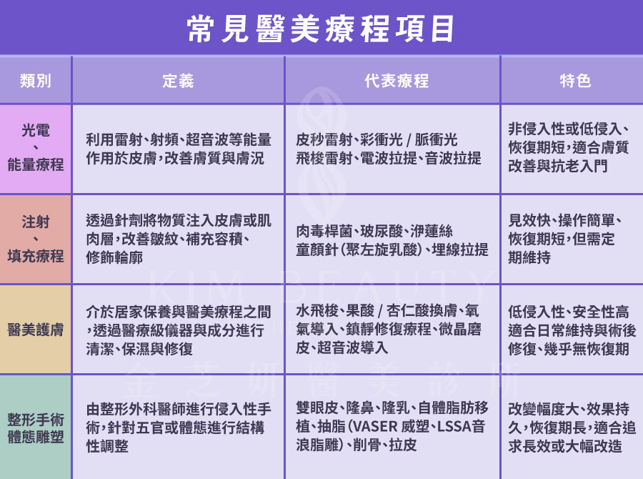 常見醫美療程項目:光電 / 能量、注射 / 填充 、醫美護膚 、整形 / 體雕 金芝妍醫美診所