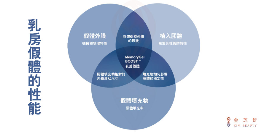 曼陀乳房假體形狀穩定性、上胸飽滿度與柔軟度測試