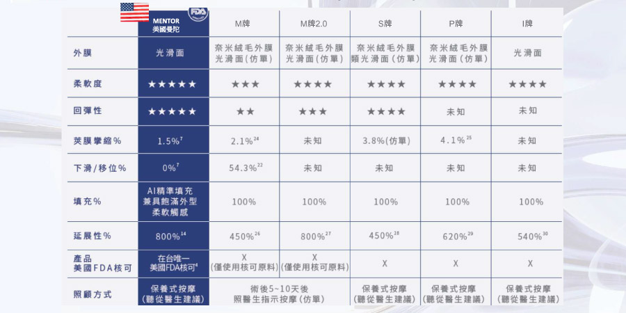 Mentor曼陀與其他隆乳假體的外膜、柔軟度及填充比例比較表
