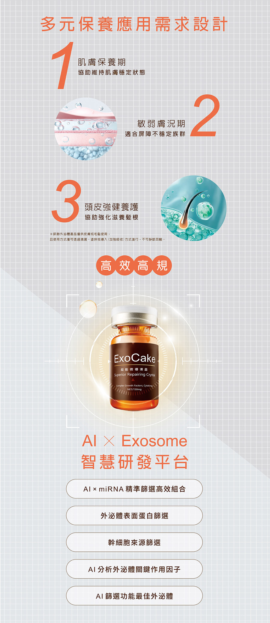 ExoCake 訊聯外泌體肌膚修護、敏弱肌與頭皮養護應用示意圖